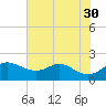 Worton Creek entrance tide chart for Friday, July 30, 2021