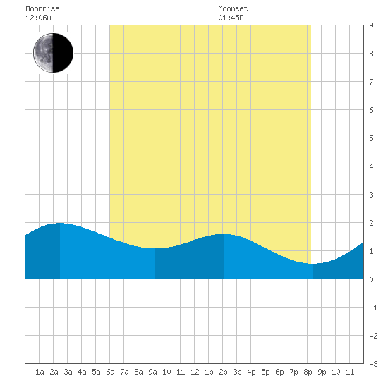 Worton Creek entrance tide chart for Saturday, July 31, 2021