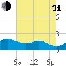 Worton Creek entrance tide chart for Saturday, July 31, 2021