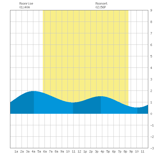 Worton Creek entrance tide chart for Saturday, July 3, 2021