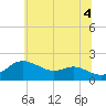 Worton Creek entrance tide chart for Sunday, July 4, 2021