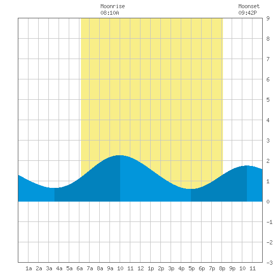 Worton Creek entrance tide chart for Tuesday, August 10, 2021