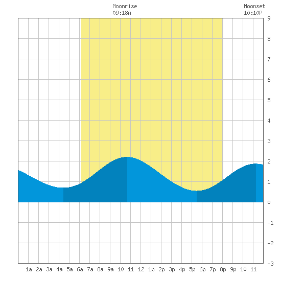 Worton Creek entrance tide chart for Wednesday, August 11, 2021