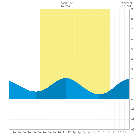 Worton Creek entrance tide chart for Thursday, August 12, 2021