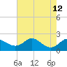 Worton Creek entrance tide chart for Thursday, August 12, 2021