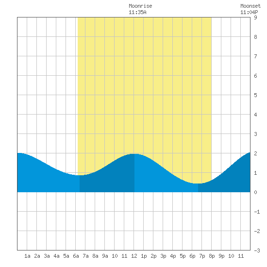 Worton Creek entrance tide chart for Friday, August 13, 2021