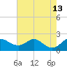 Worton Creek entrance tide chart for Friday, August 13, 2021