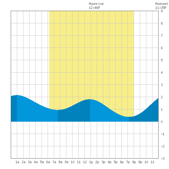Worton Creek entrance tide chart for Saturday, August 14, 2021