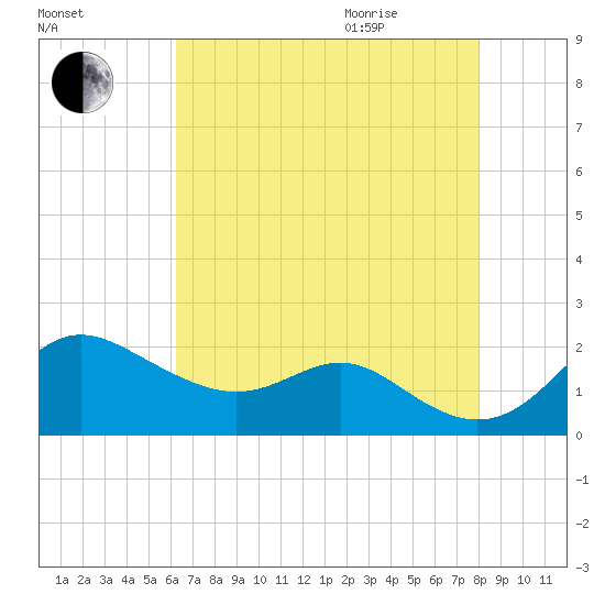 Worton Creek entrance tide chart for Sunday, August 15, 2021