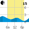 Worton Creek entrance tide chart for Sunday, August 15, 2021