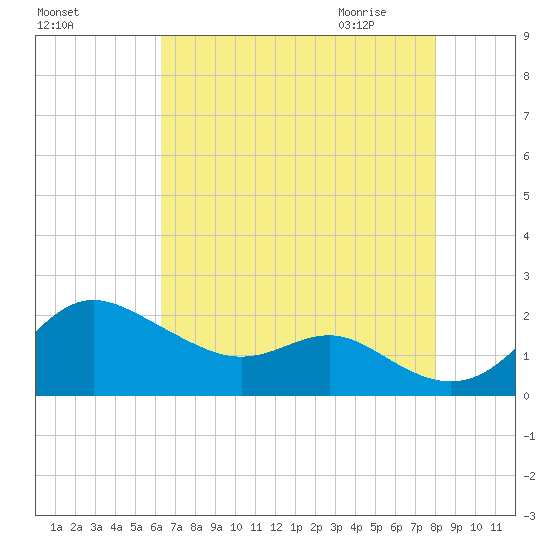 Worton Creek entrance tide chart for Monday, August 16, 2021