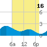Worton Creek entrance tide chart for Monday, August 16, 2021
