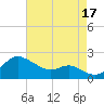 Worton Creek entrance tide chart for Tuesday, August 17, 2021
