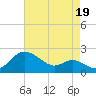 Worton Creek entrance tide chart for Thursday, August 19, 2021