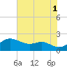 Worton Creek entrance tide chart for Sunday, August 1, 2021
