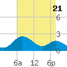 Worton Creek entrance tide chart for Saturday, August 21, 2021