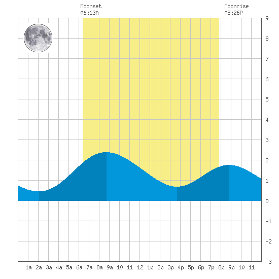 Worton Creek entrance tide chart for Sunday, August 22, 2021