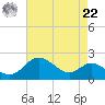 Worton Creek entrance tide chart for Sunday, August 22, 2021