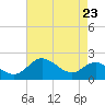 Worton Creek entrance tide chart for Monday, August 23, 2021