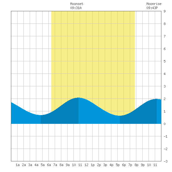 Worton Creek entrance tide chart for Wednesday, August 25, 2021