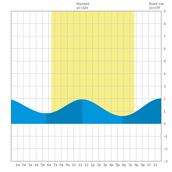 Worton Creek entrance tide chart for Thursday, August 26, 2021