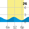 Worton Creek entrance tide chart for Thursday, August 26, 2021