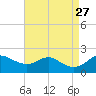 Worton Creek entrance tide chart for Friday, August 27, 2021