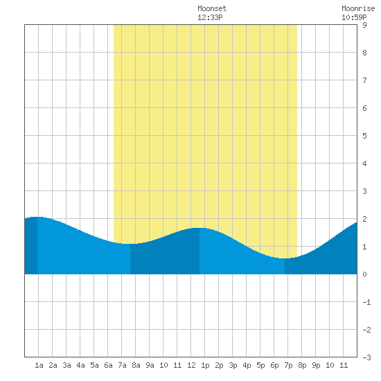 Worton Creek entrance tide chart for Saturday, August 28, 2021