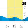 Worton Creek entrance tide chart for Saturday, August 28, 2021
