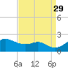 Worton Creek entrance tide chart for Sunday, August 29, 2021