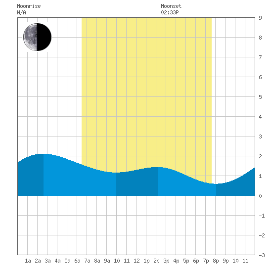Worton Creek entrance tide chart for Monday, August 30, 2021