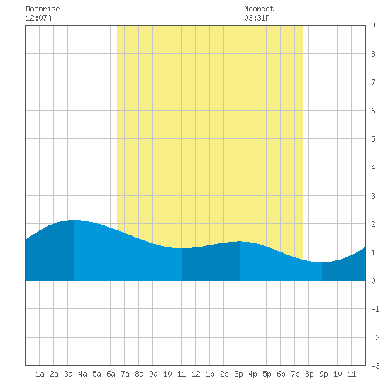 Worton Creek entrance tide chart for Tuesday, August 31, 2021