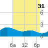 Worton Creek entrance tide chart for Tuesday, August 31, 2021