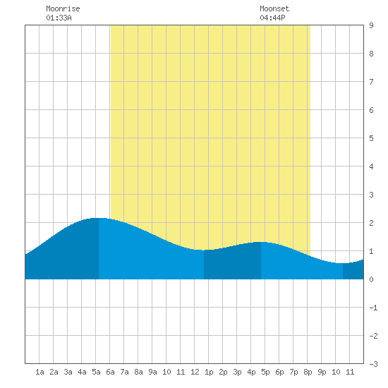 Worton Creek entrance tide chart for Tuesday, August 3, 2021
