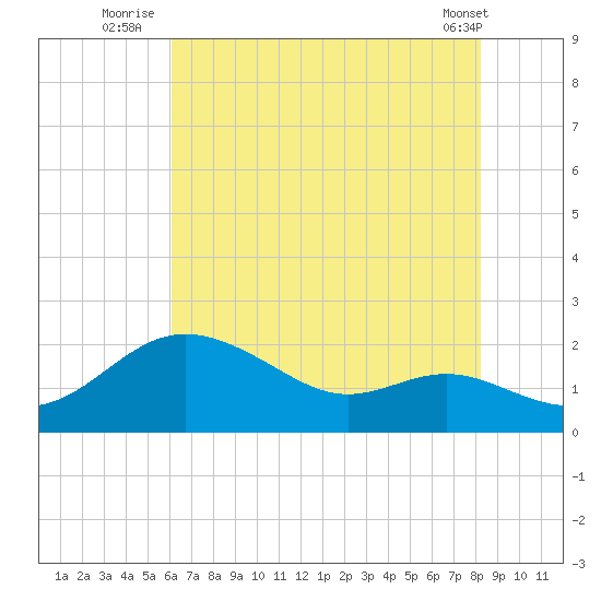 Worton Creek entrance tide chart for Thursday, August 5, 2021