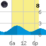 Worton Creek entrance tide chart for Sunday, August 8, 2021