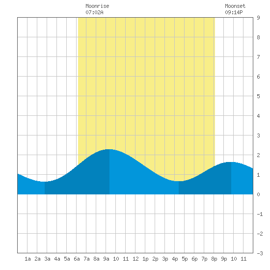 Worton Creek entrance tide chart for Monday, August 9, 2021
