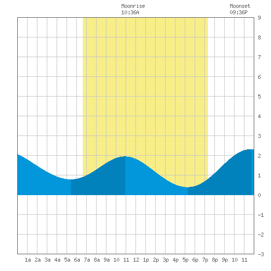 Worton Creek entrance tide chart for Friday, September 10, 2021
