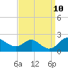 Worton Creek entrance tide chart for Friday, September 10, 2021