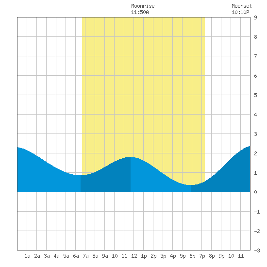 Worton Creek entrance tide chart for Saturday, September 11, 2021