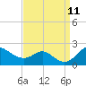 Worton Creek entrance tide chart for Saturday, September 11, 2021