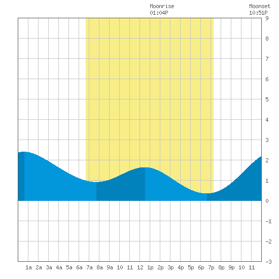 Worton Creek entrance tide chart for Sunday, September 12, 2021