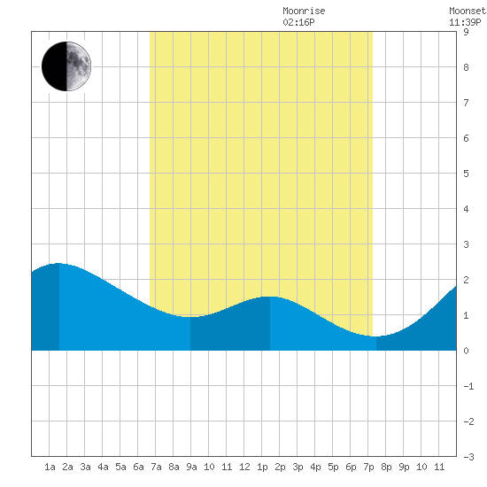 Worton Creek entrance tide chart for Monday, September 13, 2021