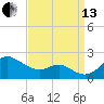 Worton Creek entrance tide chart for Monday, September 13, 2021