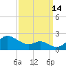 Worton Creek entrance tide chart for Tuesday, September 14, 2021