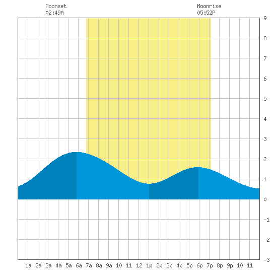 Worton Creek entrance tide chart for Friday, September 17, 2021