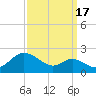 Worton Creek entrance tide chart for Friday, September 17, 2021