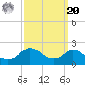 Worton Creek entrance tide chart for Monday, September 20, 2021