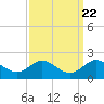 Worton Creek entrance tide chart for Wednesday, September 22, 2021