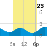 Worton Creek entrance tide chart for Thursday, September 23, 2021